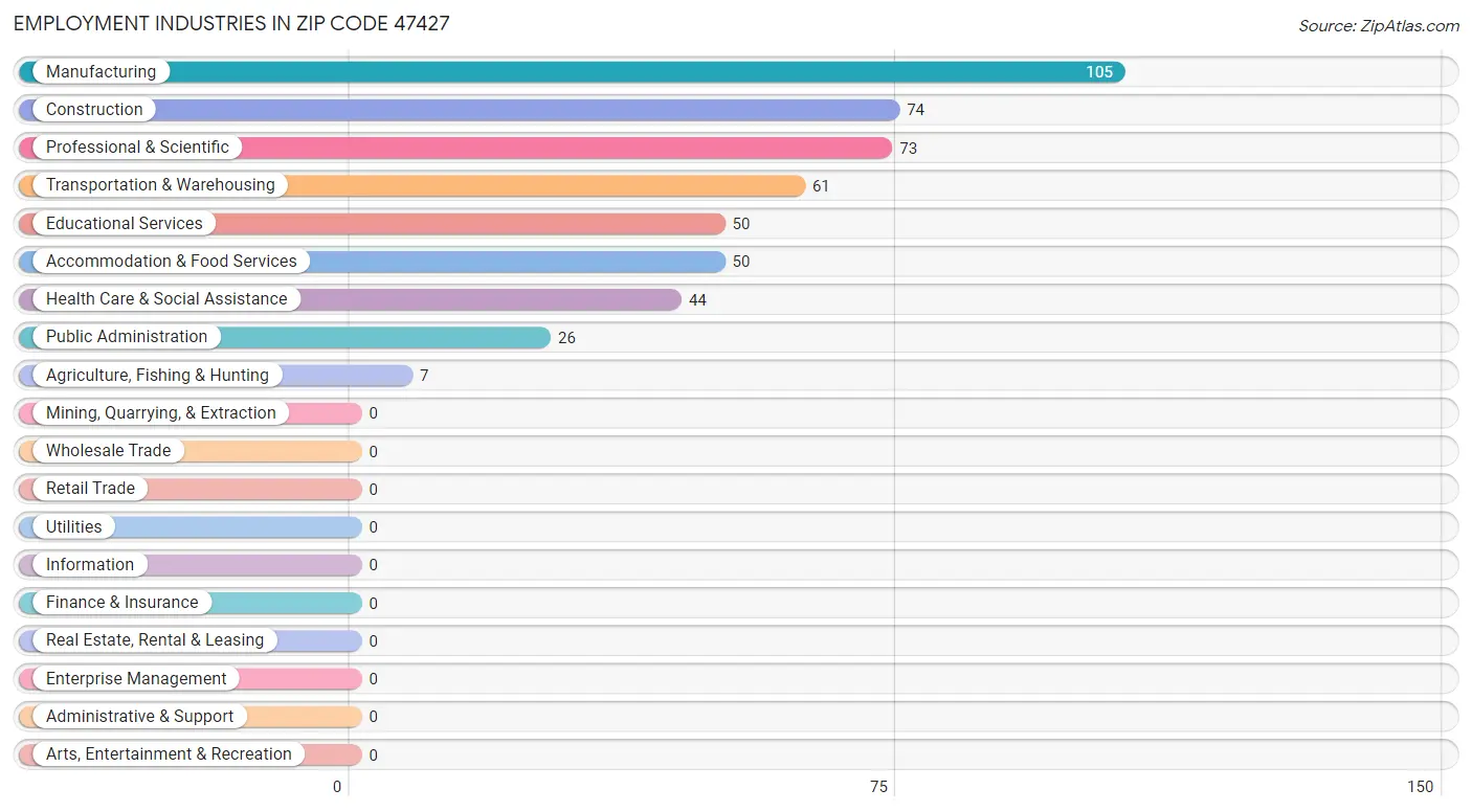 Employment Industries in Zip Code 47427