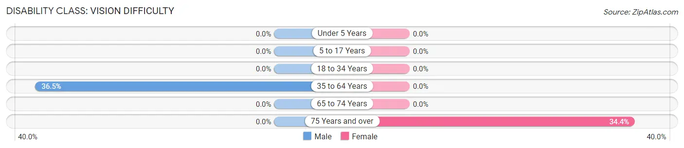 Disability in Zip Code 47427: <span>Vision Difficulty</span>