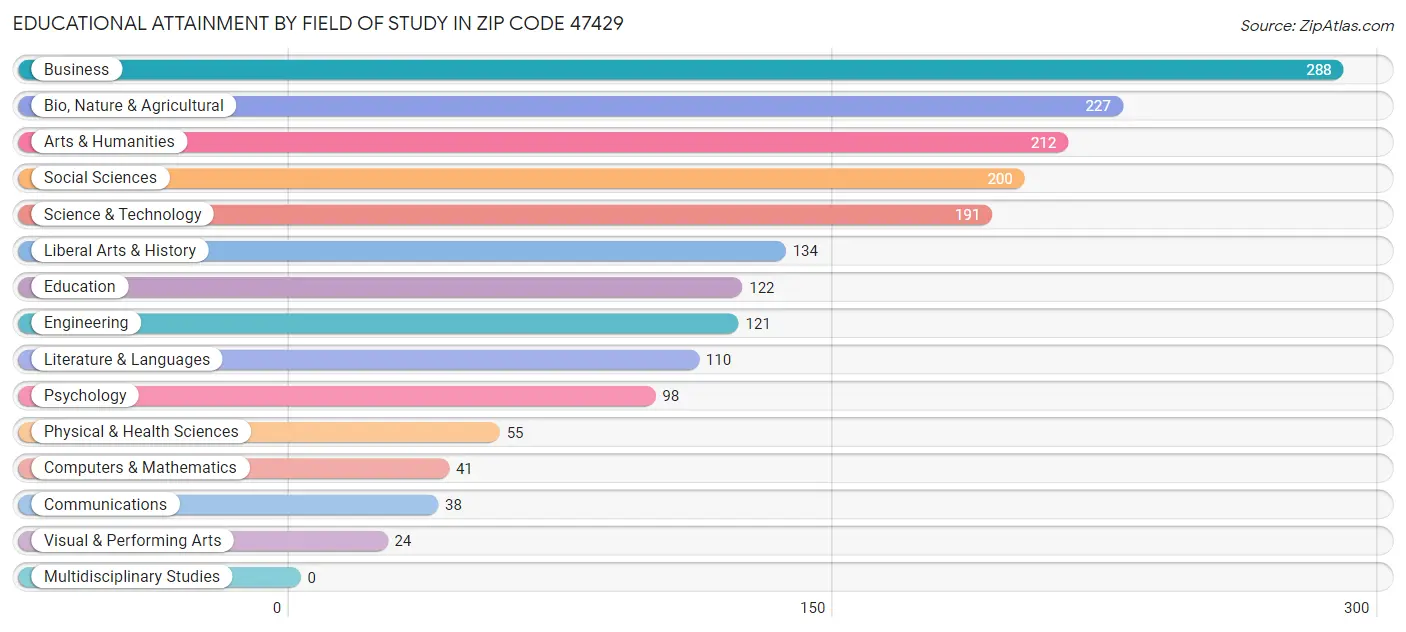 Educational Attainment by Field of Study in Zip Code 47429