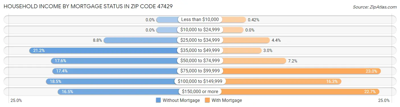 Household Income by Mortgage Status in Zip Code 47429