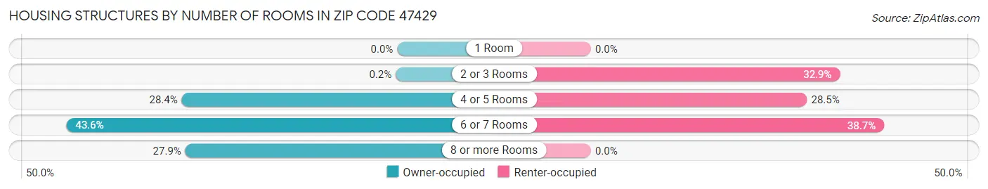 Housing Structures by Number of Rooms in Zip Code 47429