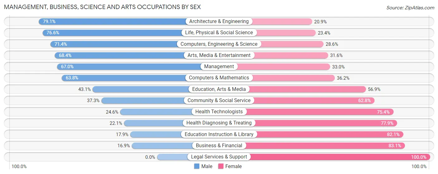 Management, Business, Science and Arts Occupations by Sex in Zip Code 47429