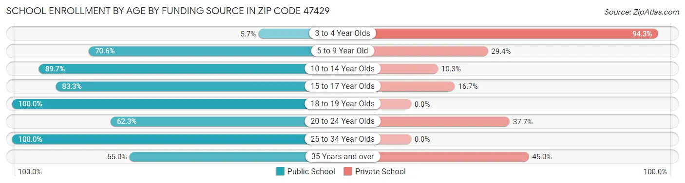 School Enrollment by Age by Funding Source in Zip Code 47429