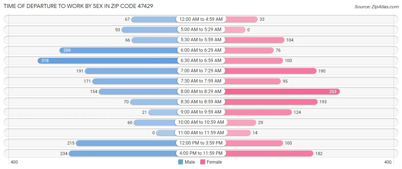 Time of Departure to Work by Sex in Zip Code 47429