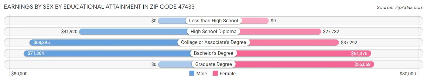 Earnings by Sex by Educational Attainment in Zip Code 47433