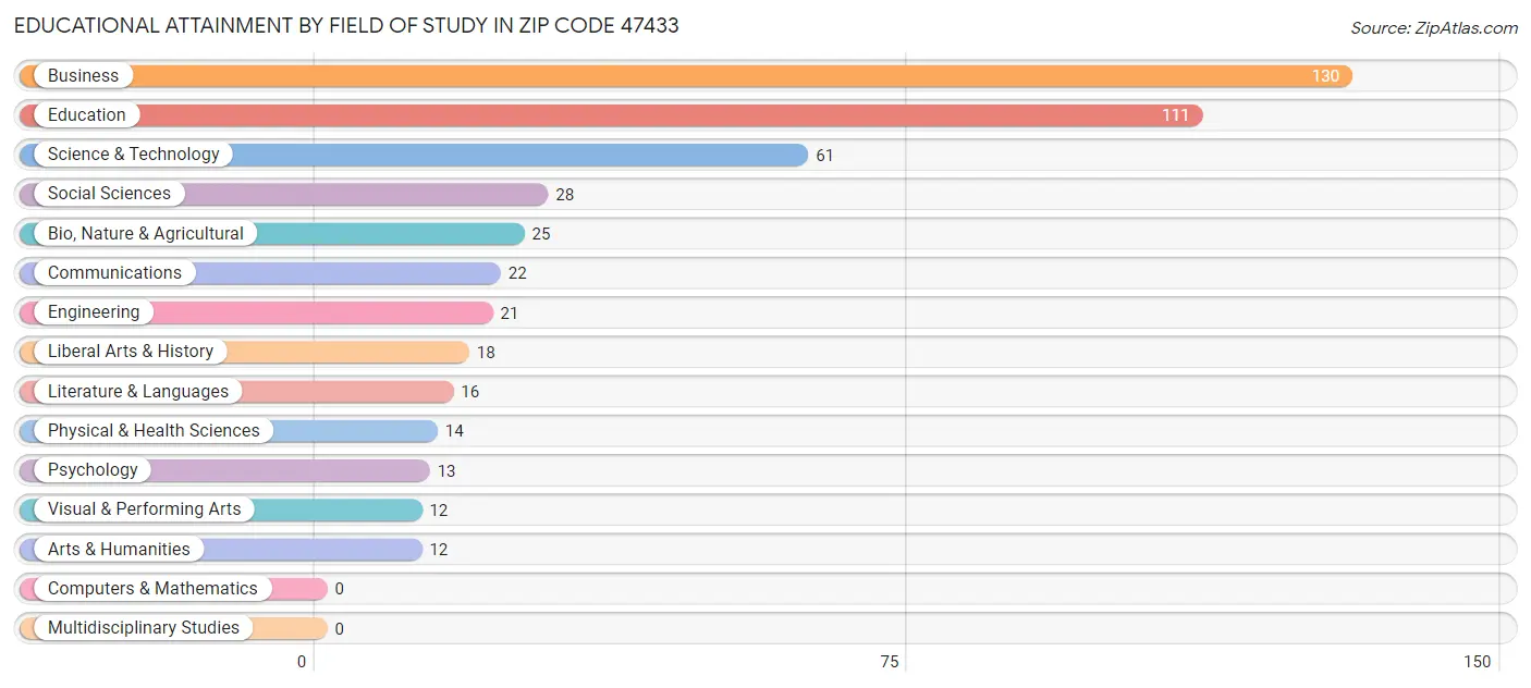 Educational Attainment by Field of Study in Zip Code 47433