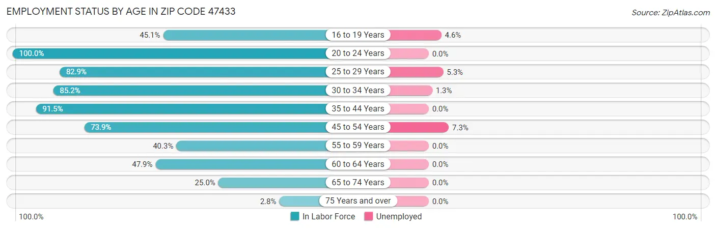 Employment Status by Age in Zip Code 47433