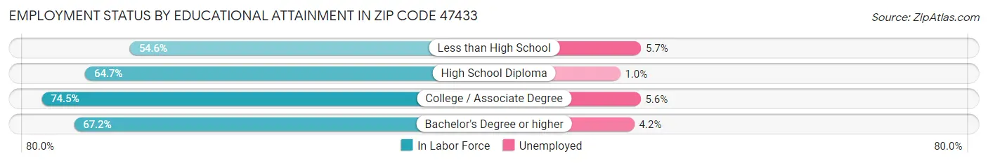 Employment Status by Educational Attainment in Zip Code 47433