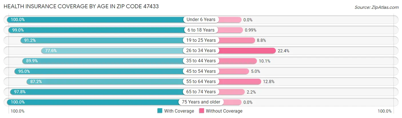 Health Insurance Coverage by Age in Zip Code 47433