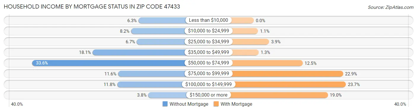 Household Income by Mortgage Status in Zip Code 47433