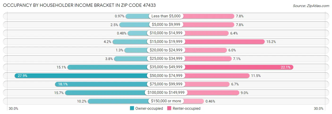 Occupancy by Householder Income Bracket in Zip Code 47433