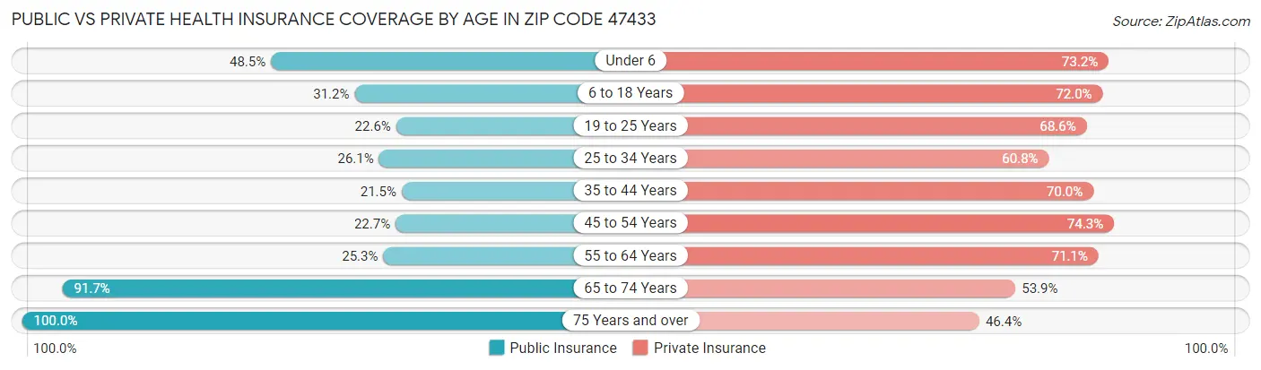 Public vs Private Health Insurance Coverage by Age in Zip Code 47433