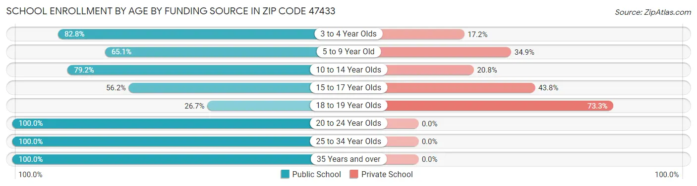 School Enrollment by Age by Funding Source in Zip Code 47433
