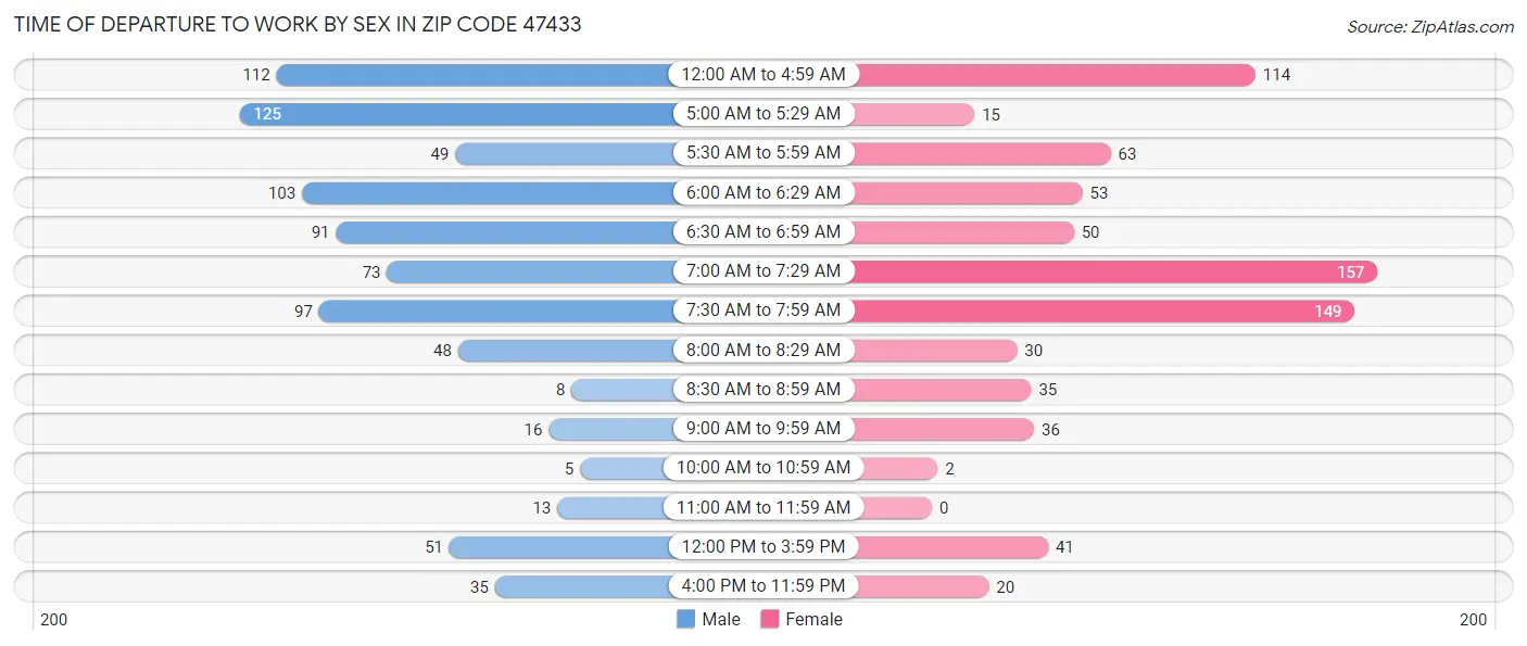 Time of Departure to Work by Sex in Zip Code 47433