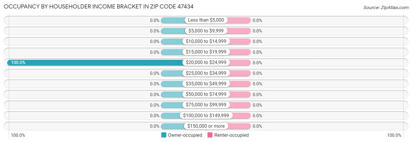 Occupancy by Householder Income Bracket in Zip Code 47434