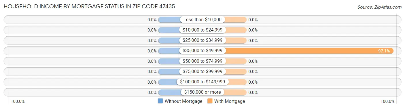 Household Income by Mortgage Status in Zip Code 47435