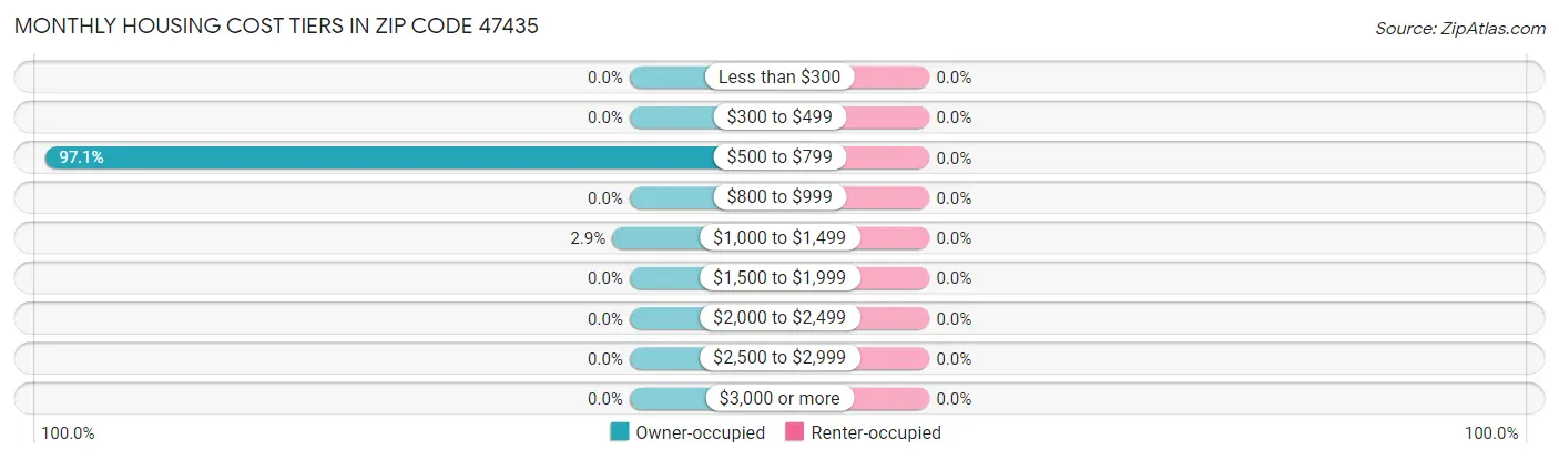 Monthly Housing Cost Tiers in Zip Code 47435