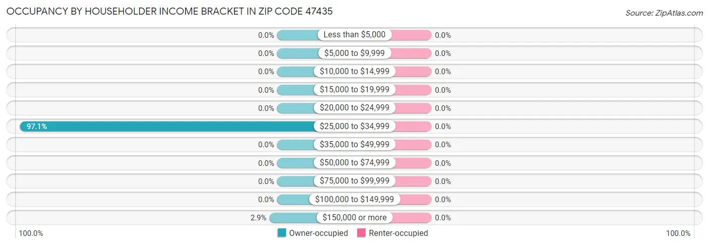 Occupancy by Householder Income Bracket in Zip Code 47435