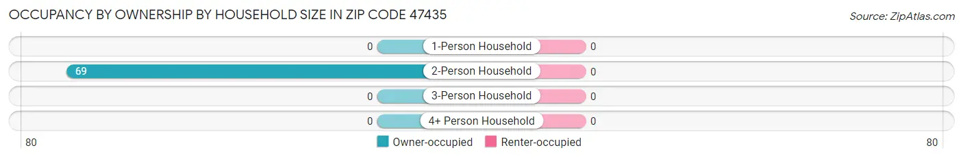 Occupancy by Ownership by Household Size in Zip Code 47435