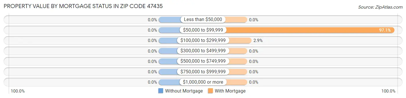Property Value by Mortgage Status in Zip Code 47435