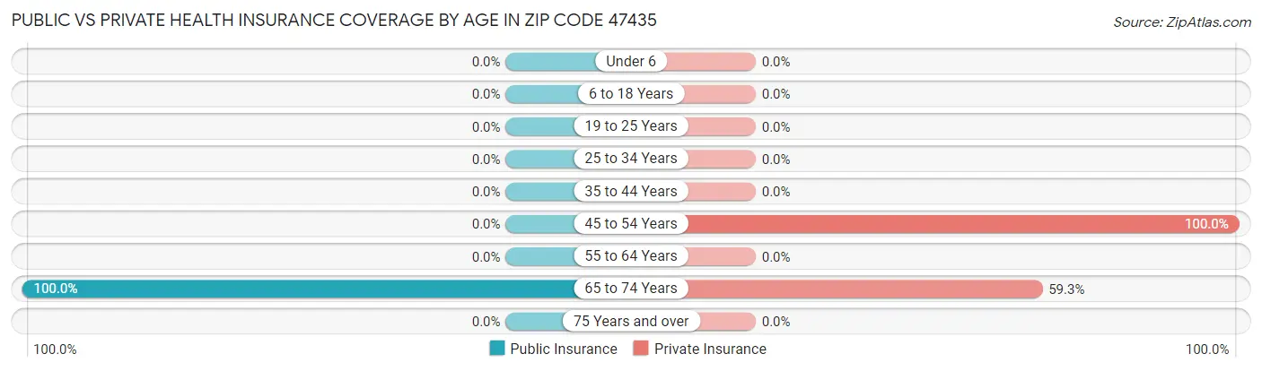 Public vs Private Health Insurance Coverage by Age in Zip Code 47435