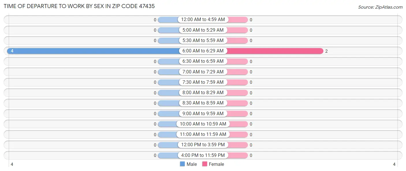 Time of Departure to Work by Sex in Zip Code 47435