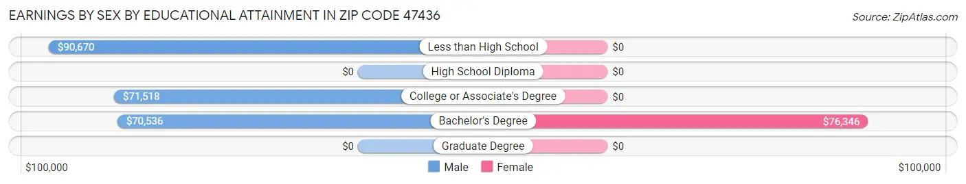 Earnings by Sex by Educational Attainment in Zip Code 47436