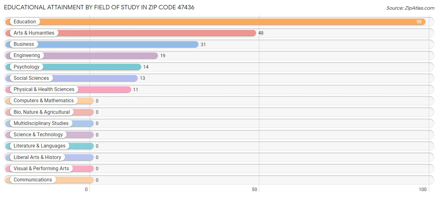 Educational Attainment by Field of Study in Zip Code 47436