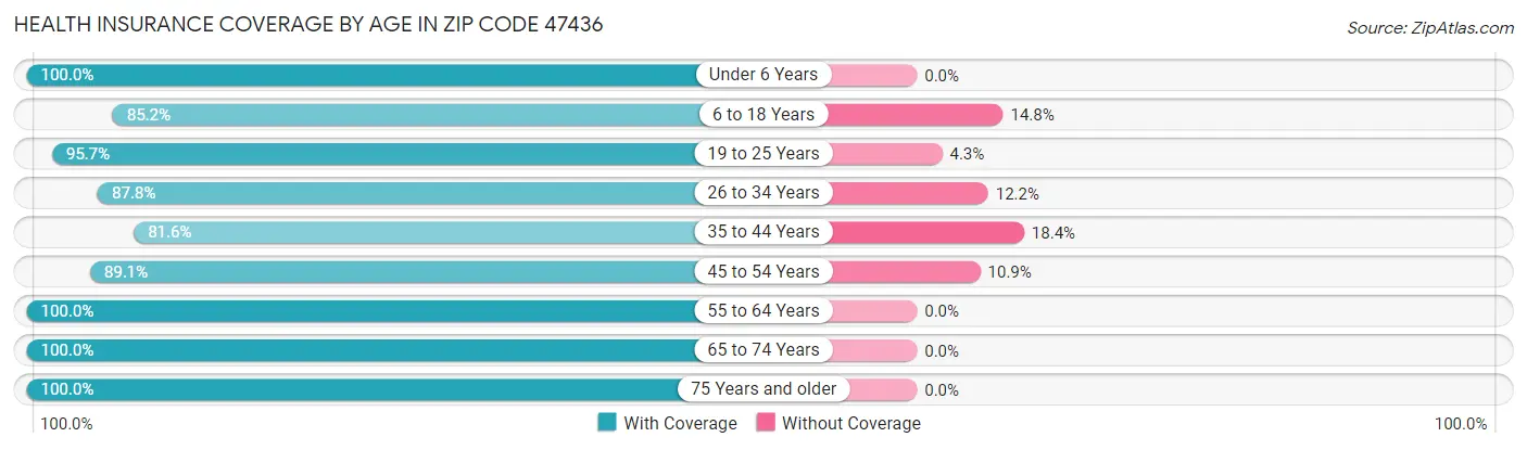 Health Insurance Coverage by Age in Zip Code 47436