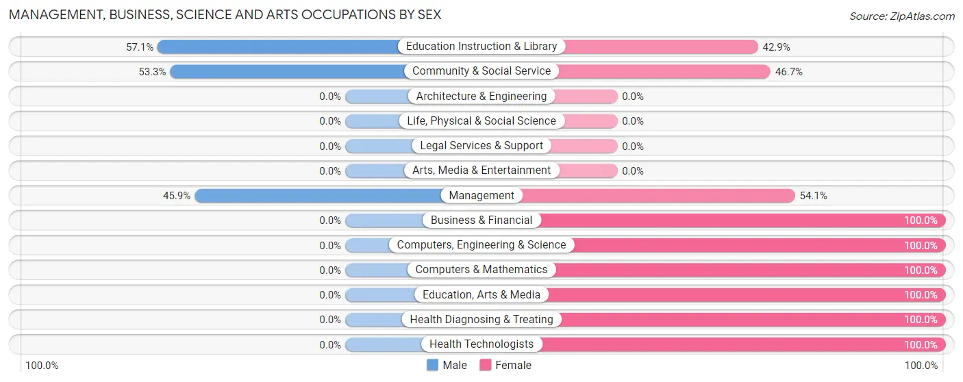 Management, Business, Science and Arts Occupations by Sex in Zip Code 47436