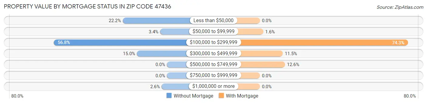 Property Value by Mortgage Status in Zip Code 47436
