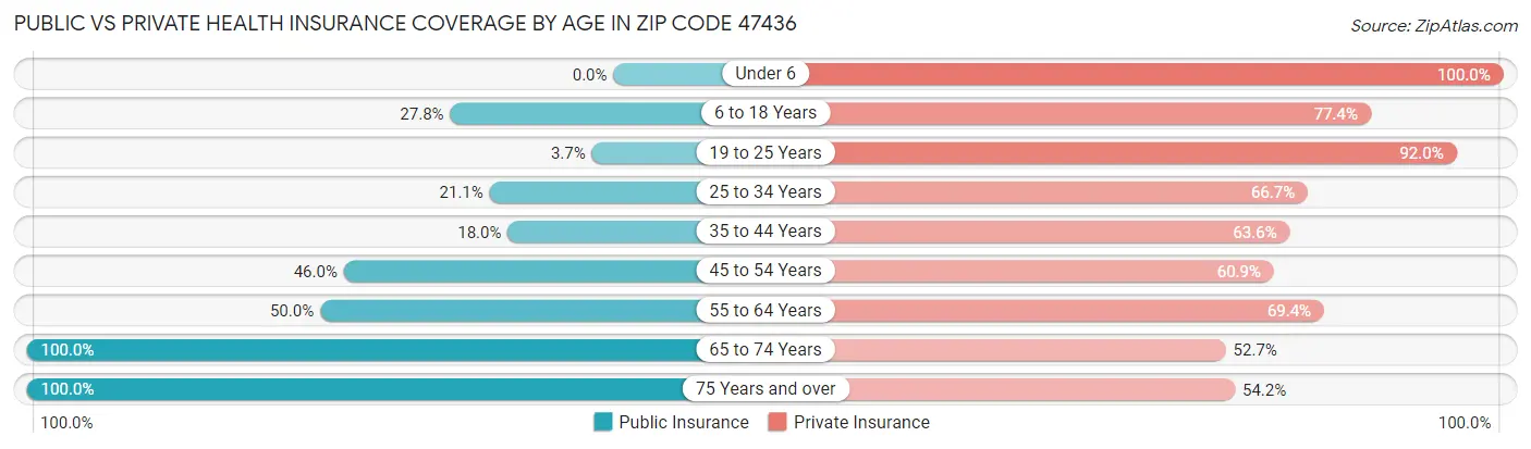 Public vs Private Health Insurance Coverage by Age in Zip Code 47436