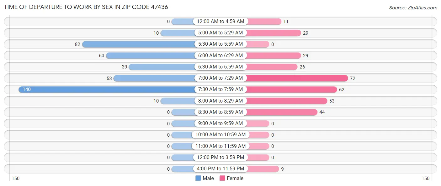 Time of Departure to Work by Sex in Zip Code 47436