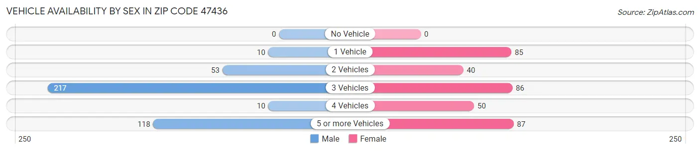 Vehicle Availability by Sex in Zip Code 47436