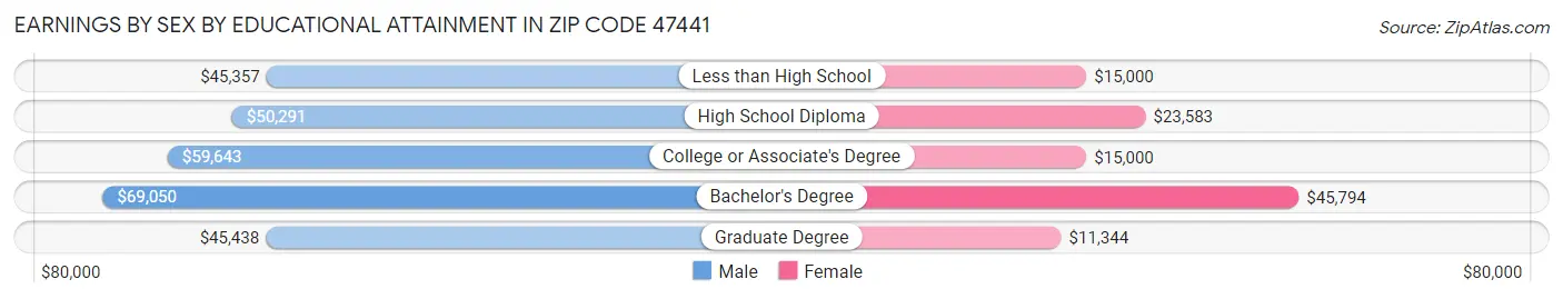 Earnings by Sex by Educational Attainment in Zip Code 47441
