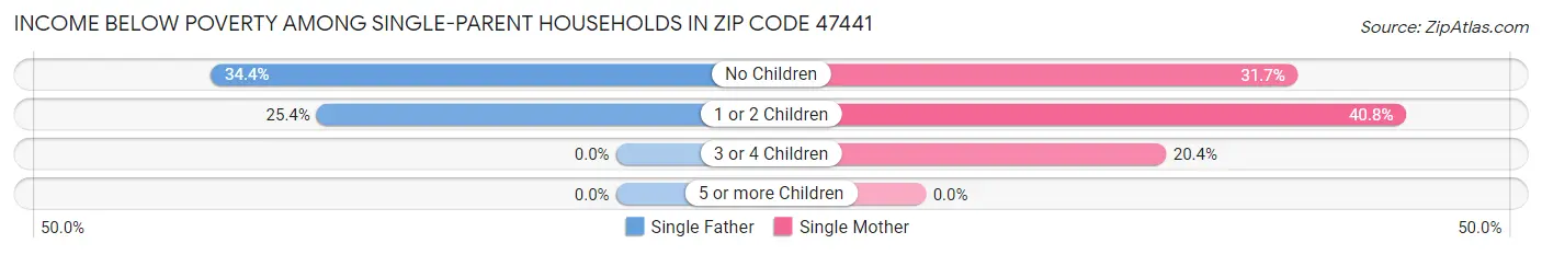 Income Below Poverty Among Single-Parent Households in Zip Code 47441
