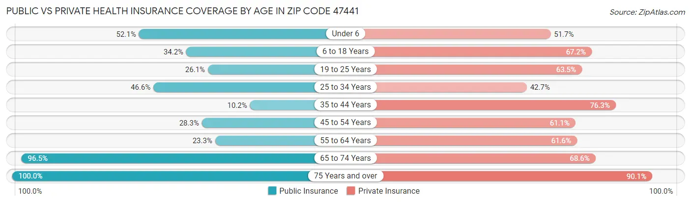 Public vs Private Health Insurance Coverage by Age in Zip Code 47441