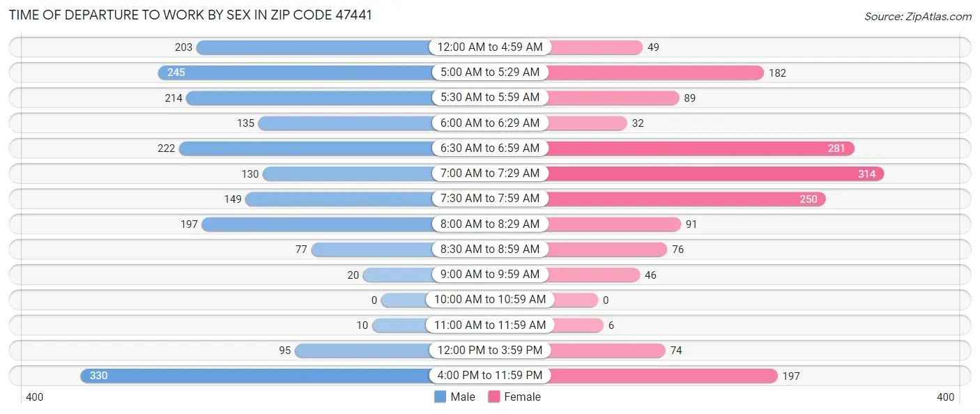 Time of Departure to Work by Sex in Zip Code 47441