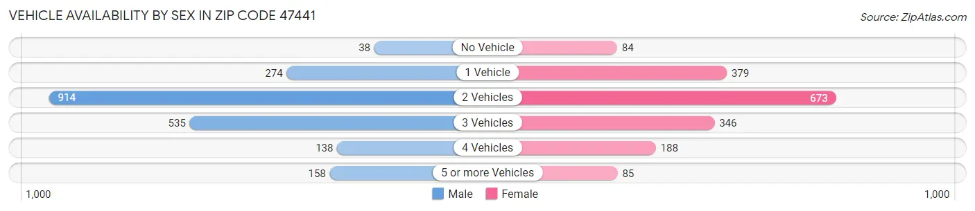 Vehicle Availability by Sex in Zip Code 47441
