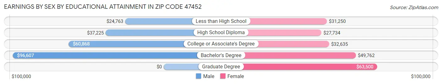 Earnings by Sex by Educational Attainment in Zip Code 47452