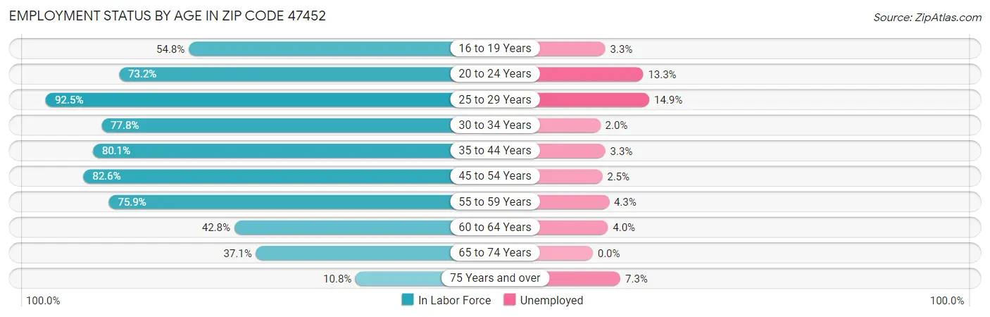 Employment Status by Age in Zip Code 47452