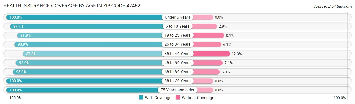 Health Insurance Coverage by Age in Zip Code 47452