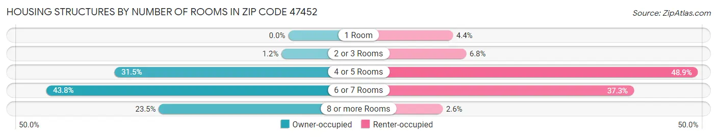 Housing Structures by Number of Rooms in Zip Code 47452