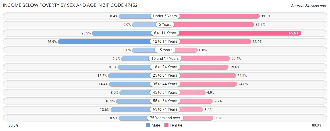 Income Below Poverty by Sex and Age in Zip Code 47452