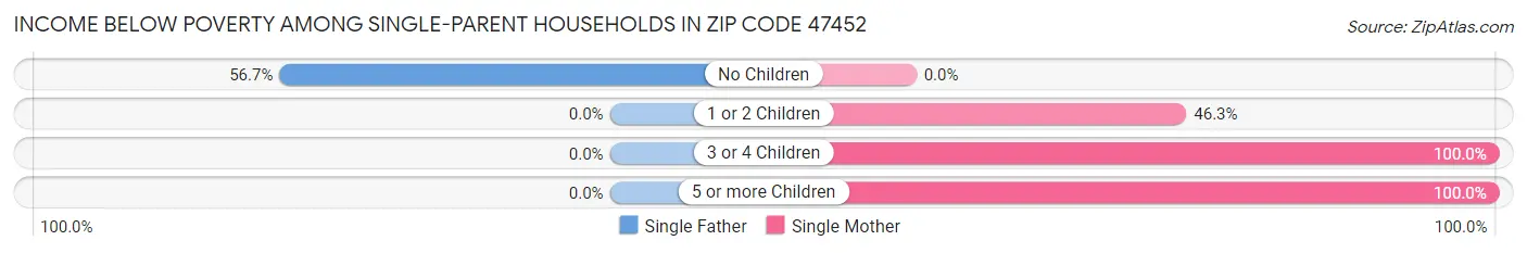 Income Below Poverty Among Single-Parent Households in Zip Code 47452