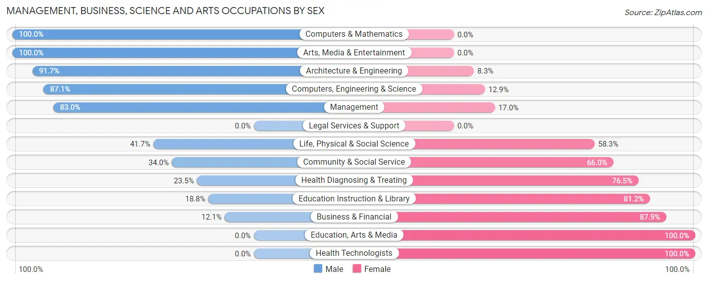 Management, Business, Science and Arts Occupations by Sex in Zip Code 47452