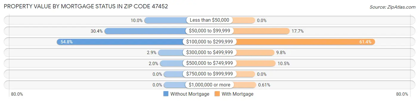 Property Value by Mortgage Status in Zip Code 47452