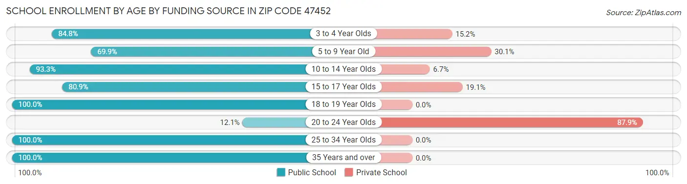 School Enrollment by Age by Funding Source in Zip Code 47452