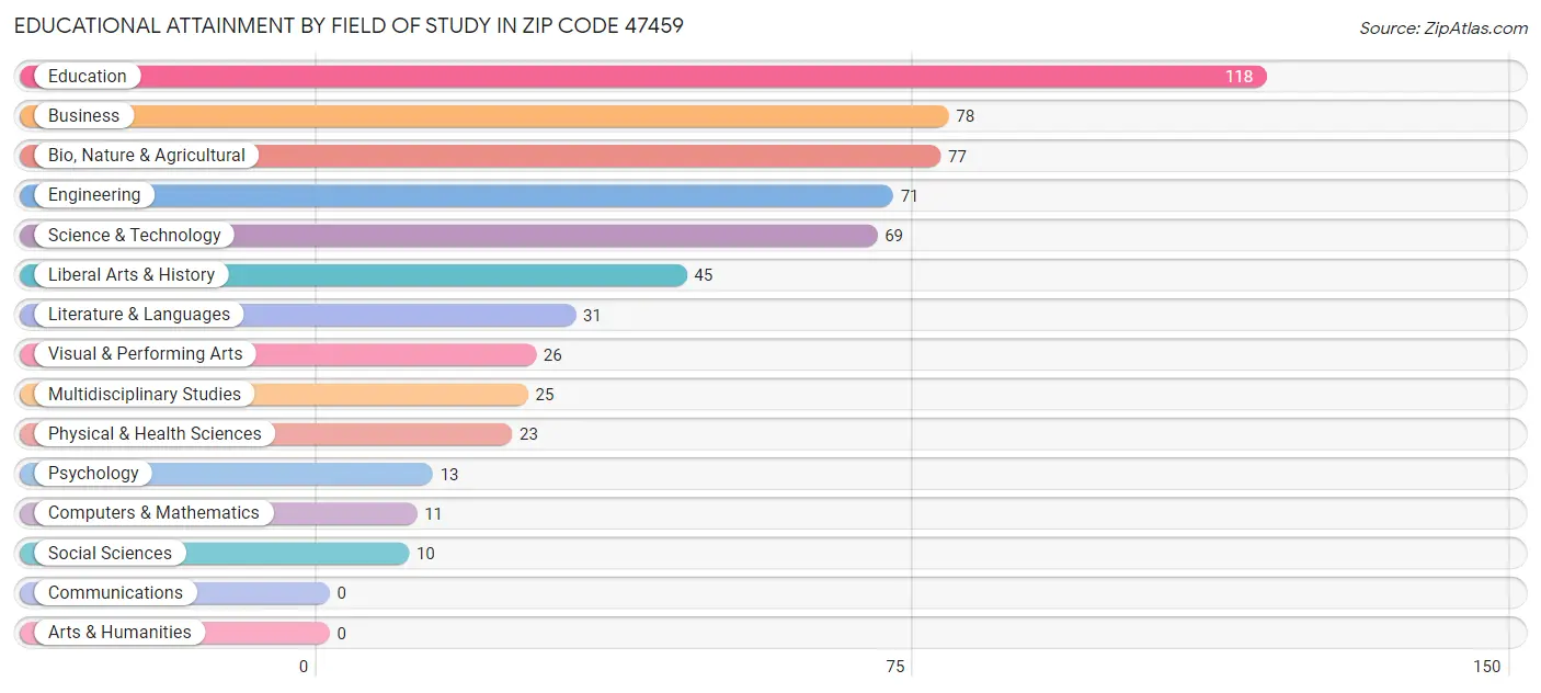 Educational Attainment by Field of Study in Zip Code 47459