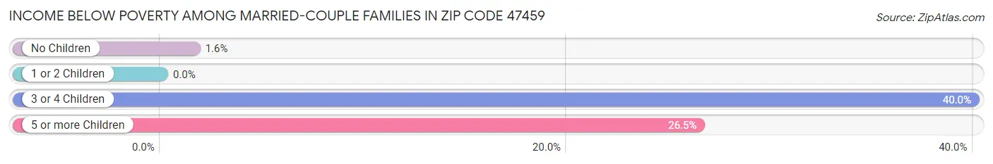 Income Below Poverty Among Married-Couple Families in Zip Code 47459